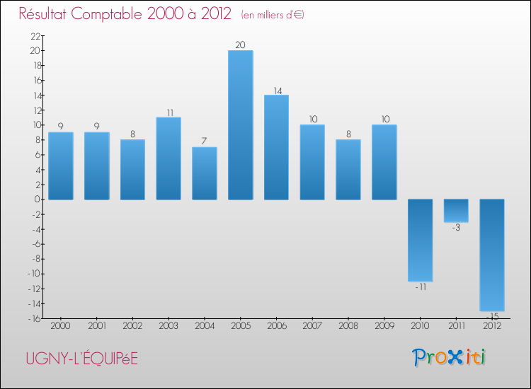 Evolution du résultat comptable pour la commune de UGNY-L'ÉQUIPéE de 2000 à 2012 Evolution du résultat comptable pour UGNY-L'ÉQUIPéE de 2000 à 2012