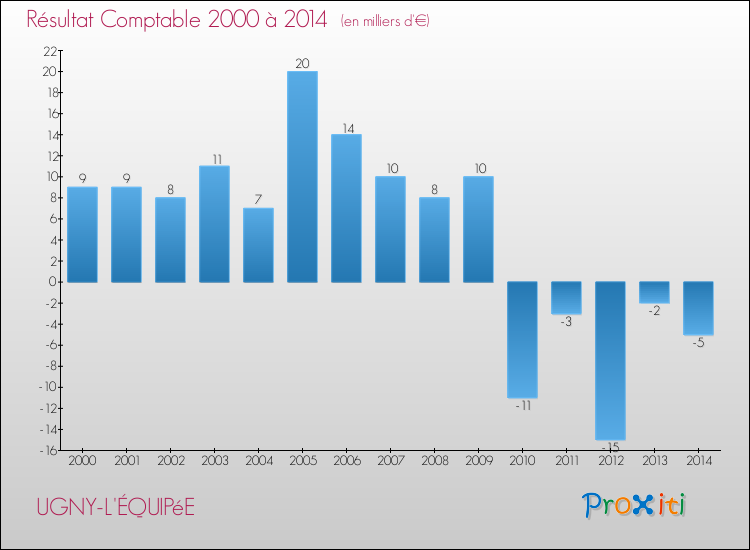 Evolution du résultat comptable pour la commune de UGNY-L'ÉQUIPéE de 2000 à 2014 Evolution du résultat comptable pour UGNY-L'ÉQUIPéE de 2000 à 2014