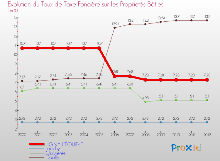 Evolution du taux de la taxe foncière sur le bati pour UGNY-L'ÉQUIPéE et les communes proches de 2000 à 2012 Comparaison des taux de taxe foncière sur le bati pour UGNY-L'ÉQUIPéE et les communes voisines de 2000 à 2012