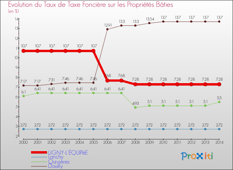 Evolution du taux de la taxe foncière sur le bati pour UGNY-L'ÉQUIPéE et les communes proches de 2000 à 2014 Comparaison des taux de taxe foncière sur le bati pour UGNY-L'ÉQUIPéE et les communes voisines de 2000 à 2014