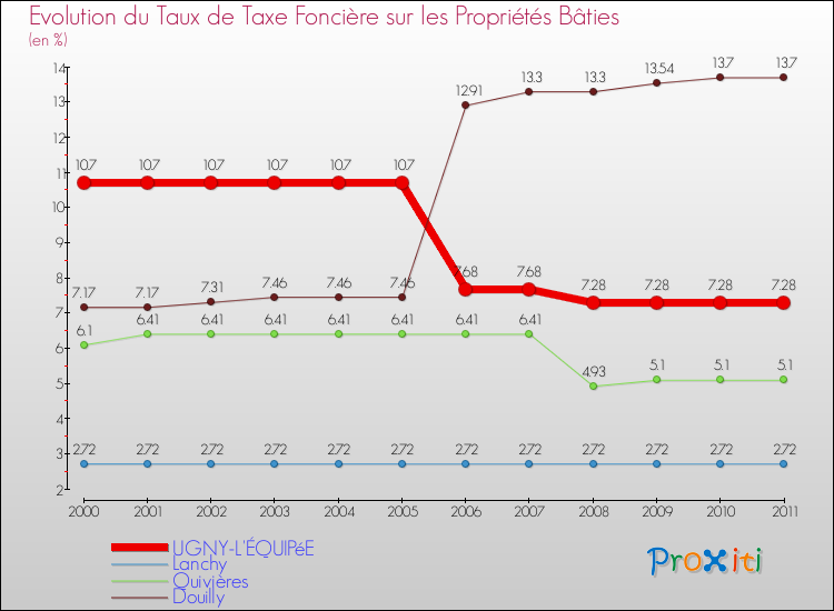 Evolution du taux de la taxe foncière sur le bati pour UGNY-L'ÉQUIPéE et les communes proches Comparaison des taux de taxe foncière sur le bati pour UGNY-L'ÉQUIPéE et les communes voisines