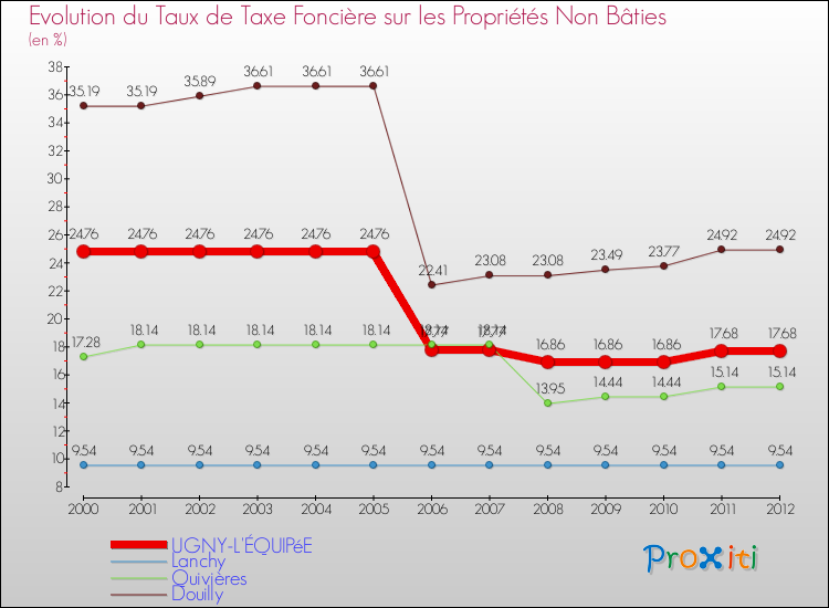 Evolution du taux de la taxe foncière sur les immeubles et terrains non batis pour UGNY-L'ÉQUIPéE et les communes proches de 2000 à 2012 Comparaison des taux de la taxe foncière sur les immeubles et terrains non batis pour UGNY-L'ÉQUIPéE et les communes voisines de 2000 à 2012