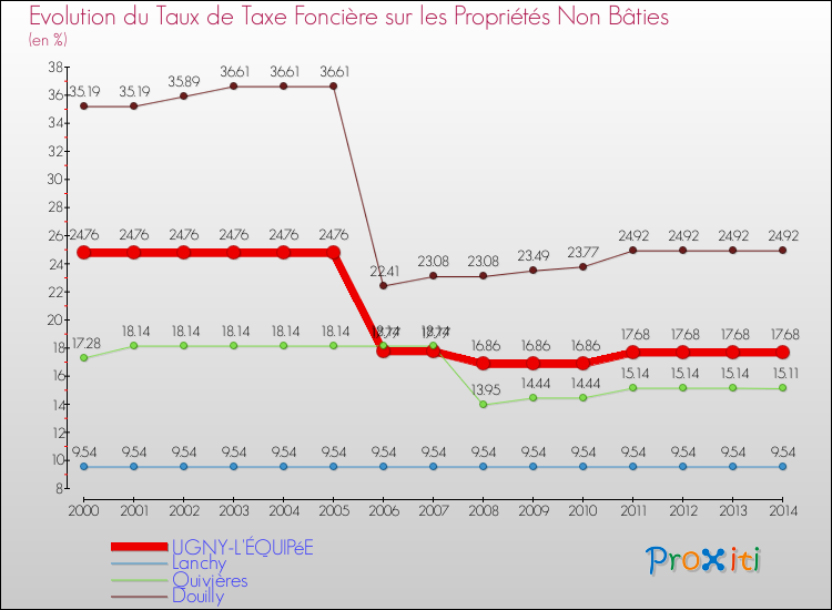Evolution du taux de la taxe foncière sur les immeubles et terrains non batis pour UGNY-L'ÉQUIPéE et les communes proches de 2000 à 2014 Comparaison des taux de la taxe foncière sur les immeubles et terrains non batis pour UGNY-L'ÉQUIPéE et les communes voisines de 2000 à 2014