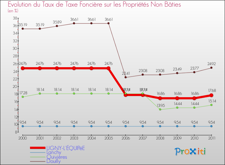 Evolution du taux de la taxe foncière sur les immeubles et terrains non batis pour UGNY-L'ÉQUIPéE et les communes proches Comparaison des taux de la taxe foncière sur les immeubles et terrains non batis pour UGNY-L'ÉQUIPéE et les communes voisines