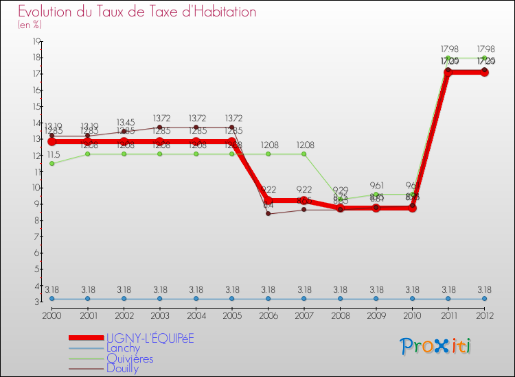 Evolution du taux de la taxe d'habitation pour UGNY-L'ÉQUIPéE et les communes proches Comparaison des taux de la taxe d'habitation pour UGNY-L'ÉQUIPéE et les communes voisines