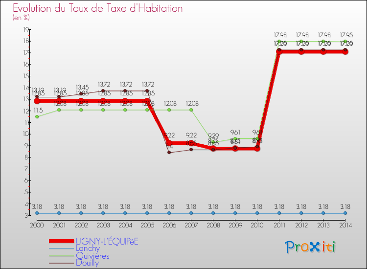 Evolution du taux de la taxe d'habitation pour UGNY-L'ÉQUIPéE et les communes proches de 2000 à 2014 Comparaison des taux de la taxe d'habitation pour UGNY-L'ÉQUIPéE et les communes voisines de 2000 à 2014