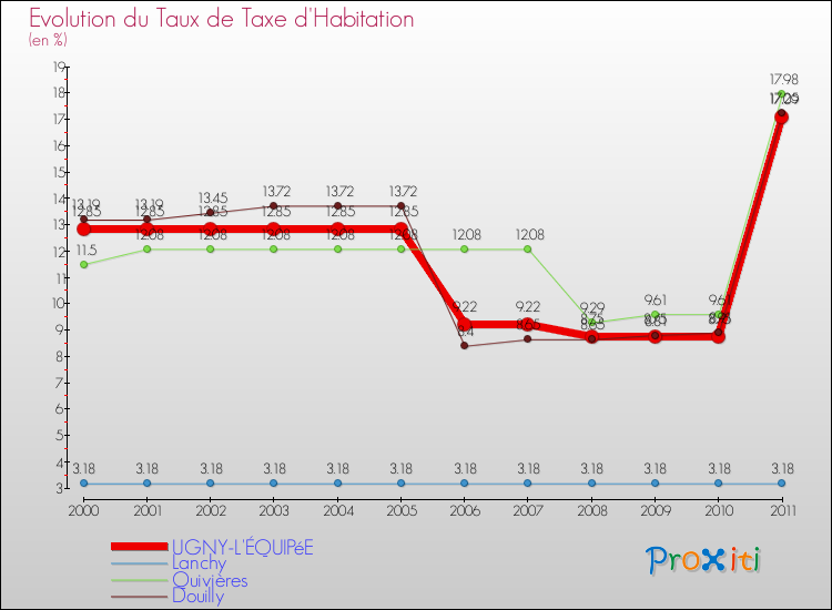 Evolution du taux de la taxe d'habitation pour UGNY-L'ÉQUIPéE et les communes proches Comparaison des taux de la taxe d'habitation pour UGNY-L'ÉQUIPéE et les communes voisines