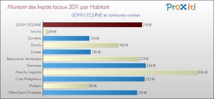 Montant des impôts locaux par Habitant pour UGNY-L'ÉQUIPéE et les communes proches Comparaison des impôts locaux par habitant pour UGNY-L'ÉQUIPéE et les communes voisines