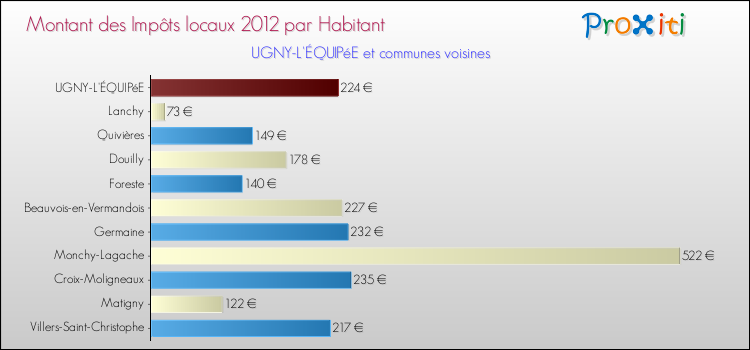 Montant des impôts locaux par Habitant pour UGNY-L'ÉQUIPéE et les communes proches Comparaison des impôts locaux par habitant pour UGNY-L'ÉQUIPéE et les communes voisines
