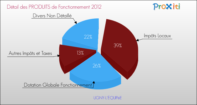 Décomposition du Budget de Fonctionnement 2012 de la commune de UGNY-L'ÉQUIPéE Budget de Fonctionnement 2012 pour la commune de UGNY-L'ÉQUIPéE