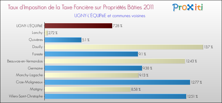 Taux d'imposition de la taxe foncière sur le bati 2011 pour UGNY-L'ÉQUIPéE et les communes proches Comparaison des taux d'imposition de la taxe foncière sur le bati 2011 pour UGNY-L'ÉQUIPéE et les communes voisines