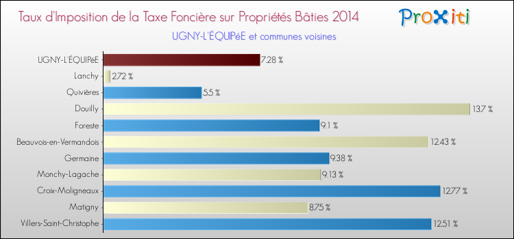 Taux d'imposition de la taxe foncière sur le bati 2014 pour UGNY-L'ÉQUIPéE et les communes proches Comparaison des taux d'imposition de la taxe foncière sur le bati 2014 pour UGNY-L'ÉQUIPéE et les communes voisines