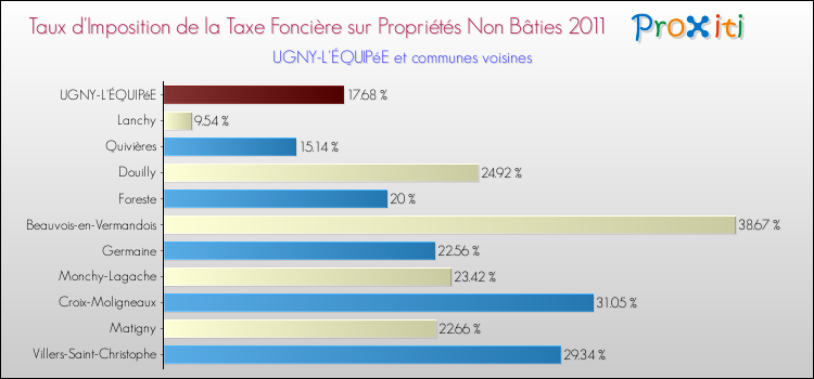Taux d'imposition de la taxe foncière sur les immeubles et terrains non batis 2011 pour UGNY-L'ÉQUIPéE et les communes proches Comparaison des taux d'imposition de la taxe foncière sur les immeubles et terrains non batis 2011 pour UGNY-L'ÉQUIPéE et les communes voisines