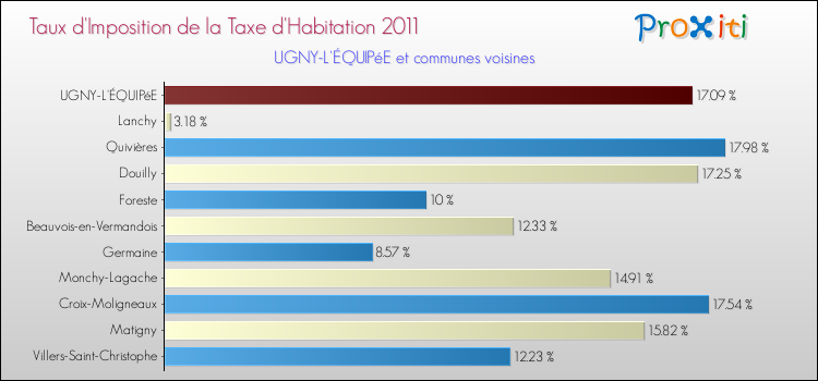 Taux d'imposition de la taxe d'habitation 2011 pour UGNY-L'ÉQUIPéE et les communes proches Comparaison des taux d'imposition de la taxe d'habitation 2011 pour UGNY-L'ÉQUIPéE et les communes voisines
