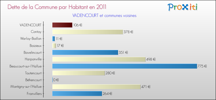 Dette par habitant de la commune en 2011 pour VADENCOURT et les communes proches Comparaison de la dette par habitant de la commune en 2011 pour VADENCOURT et les communes voisines