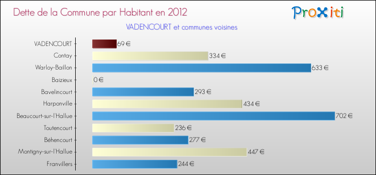 Dette par habitant de la commune en 2012 pour VADENCOURT et les communes proches Comparaison de la dette par habitant de la commune en 2012 pour VADENCOURT et les communes voisines