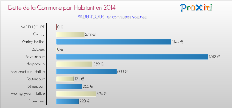 Dette par habitant de la commune en 2014 pour VADENCOURT et les communes proches Comparaison de la dette par habitant de la commune en 2014 pour VADENCOURT et les communes voisines