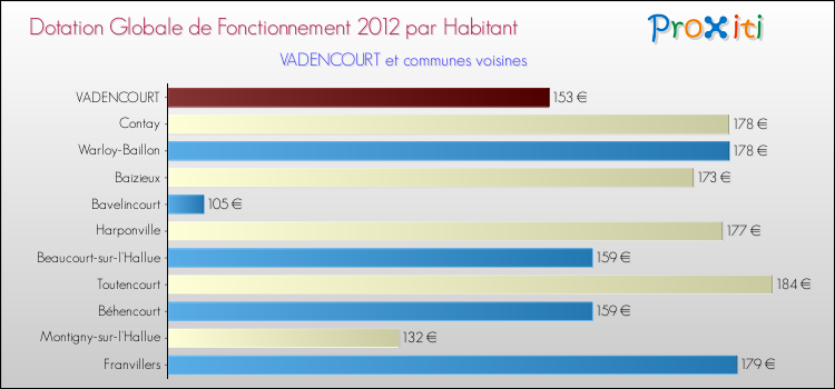 Montant des dotations globales de fonctionnement DGF par Habitant pour VADENCOURT et les communes proches Comparaison des des dotations globales de fonctionnement DGF par habitant pour VADENCOURT et les communes voisines