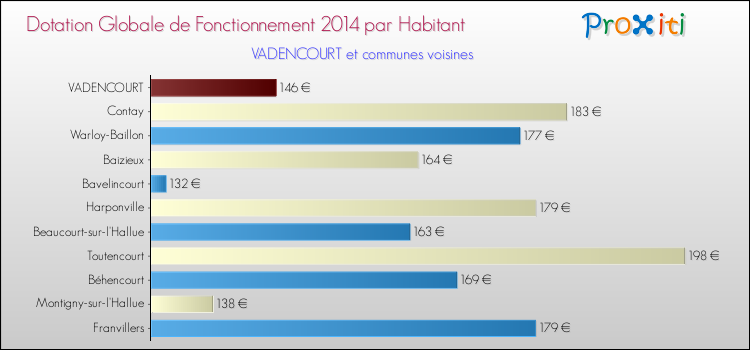Montant des dotations globales de fonctionnement DGF par Habitant pour VADENCOURT et les communes proches en 2014. Comparaison des des dotations globales de fonctionnement DGF par habitant pour VADENCOURT et les communes voisines en 2014.