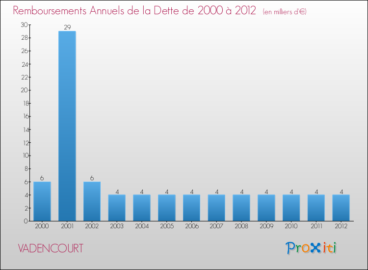 Evolution de l'annuité de la dette pour la commune de VADENCOURT de 2000 à 2012 Annuités de la dette pour VADENCOURT de 2000 à 2012