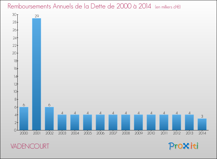 Evolution de l'annuité de la dette pour la commune de VADENCOURT de 2000 à 2014 Annuités de la dette pour VADENCOURT de 2000 à 2014