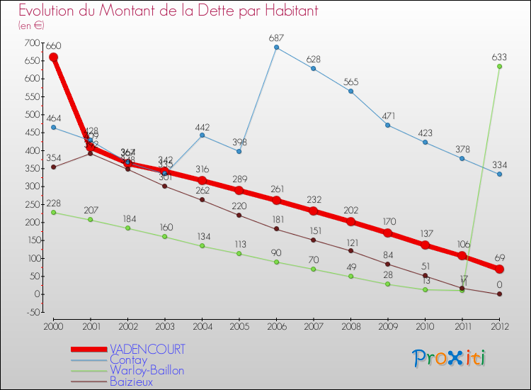 Evolution de la dette par habitant pour la commune de VADENCOURT et les communes proches de 2000 à 2012 Comparaison de la dette par habitant pour VADENCOURT et les communes voisines de 2000 à 2012