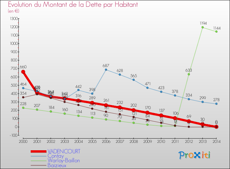 Evolution de la dette par habitant pour la commune de VADENCOURT et les communes proches de 2000 à 2014 Comparaison de la dette par habitant pour VADENCOURT et les communes voisines de 2000 à 2014