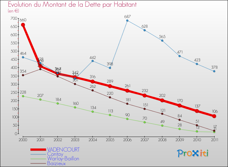 Evolution de la dette par habitant pour la commune de VADENCOURT et les communes proches Comparaison de la dette par habitant pour VADENCOURT et les communes voisines