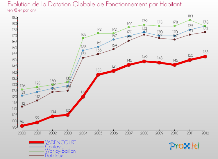 Evolution et montant de la dotation globale de fonctionnement par Habitant pour VADENCOURT et les communes proches Comparaison des dotations globales de fonctionnement par habitant pour VADENCOURT et les communes voisines