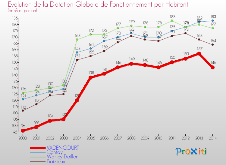 Evolution et montant de la dotation globale de fonctionnement par Habitant pour VADENCOURT et les communes proches de 2000 à 2014. Comparaison des dotations globales de fonctionnement par habitant pour VADENCOURT et les communes voisines de 2000 à 2014.