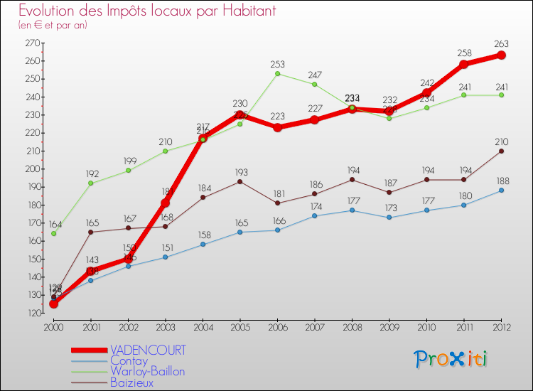 Evolution et montant des impôts locaux par Habitant pour VADENCOURT et les communes proches Comparaison des impôts locaux par habitant pour VADENCOURT et les communes voisines