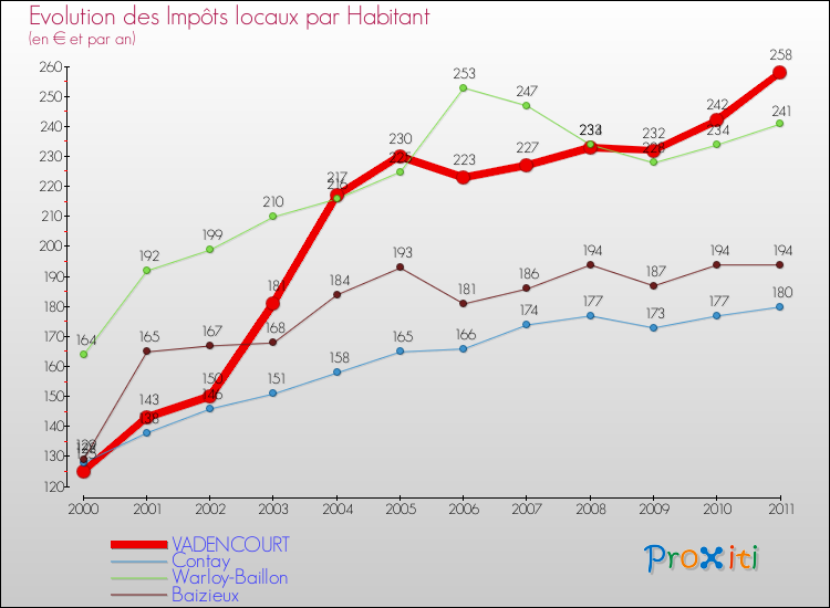 Evolution et montant des impôts locaux par Habitant pour VADENCOURT et les communes proches Comparaison des impôts locaux par habitant pour VADENCOURT et les communes voisines