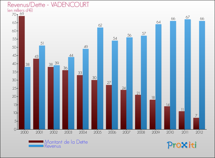 Evolution comparée de la dette et des revenus pour la commune de VADENCOURT de 2000 à 2012 Comparaison de la dette et des revenus pour VADENCOURT de 2000 à 2012