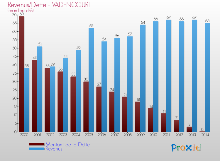 Evolution comparée de la dette et des revenus pour la commune de VADENCOURT de 2000 à 2014 Comparaison de la dette et des revenus pour VADENCOURT de 2000 à 2014