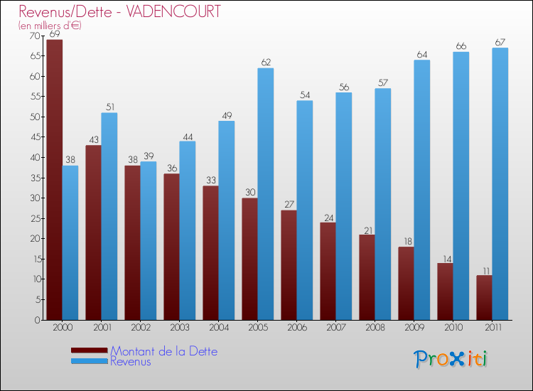 Evolution comparée de la dette et des revenus pour la commune de VADENCOURT de 2000 à 2011 Comparaison de la dette et des revenus pour VADENCOURT de 2000 à 2011
