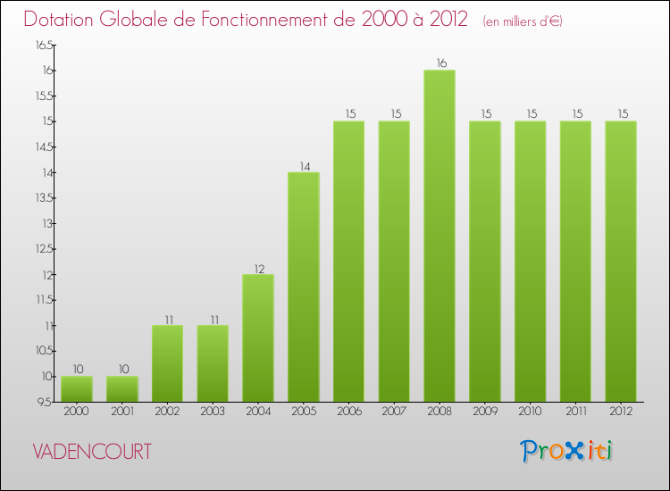 Evolution du montant de la Dotation Globale de Fonctionnement pour la commune de VADENCOURT de 2000 à 2012 Evolution du montant de la Dotation Globale de Fonctionnement pour VADENCOURT de 2000 à 2012