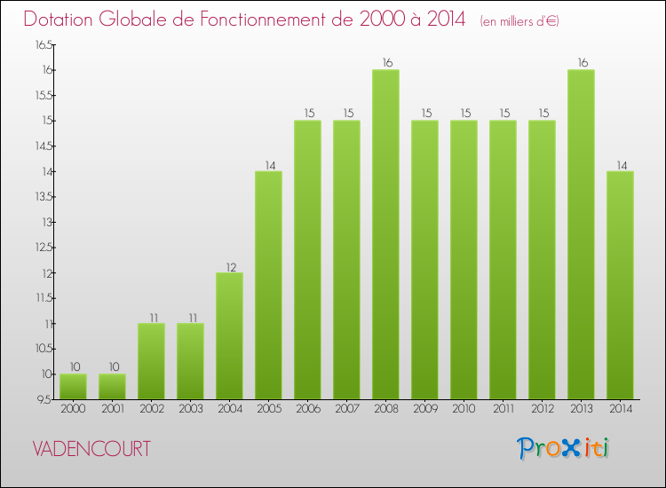 Evolution du montant de la Dotation Globale de Fonctionnement pour la commune de VADENCOURT de 2000 à 2014 Evolution du montant de la Dotation Globale de Fonctionnement pour VADENCOURT de 2000 à 2014