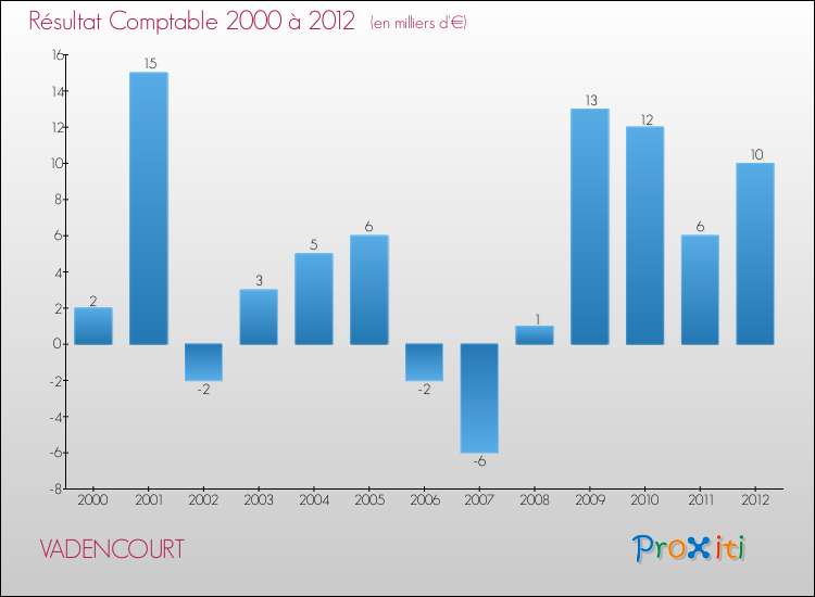 Evolution du résultat comptable pour la commune de VADENCOURT de 2000 à 2012 Evolution du résultat comptable pour VADENCOURT de 2000 à 2012