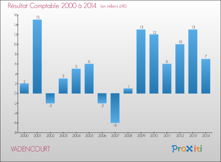 Evolution du résultat comptable pour la commune de VADENCOURT de 2000 à 2014 Evolution du résultat comptable pour VADENCOURT de 2000 à 2014