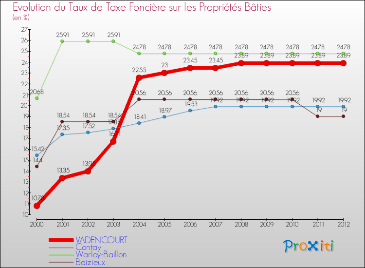 Evolution du taux de la taxe foncière sur le bati pour VADENCOURT et les communes proches de 2000 à 2012 Comparaison des taux de taxe foncière sur le bati pour VADENCOURT et les communes voisines de 2000 à 2012