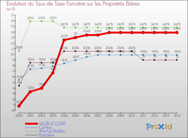 Evolution du taux de la taxe foncière sur le bati pour VADENCOURT et les communes proches de 2000 à 2014 Comparaison des taux de taxe foncière sur le bati pour VADENCOURT et les communes voisines de 2000 à 2014