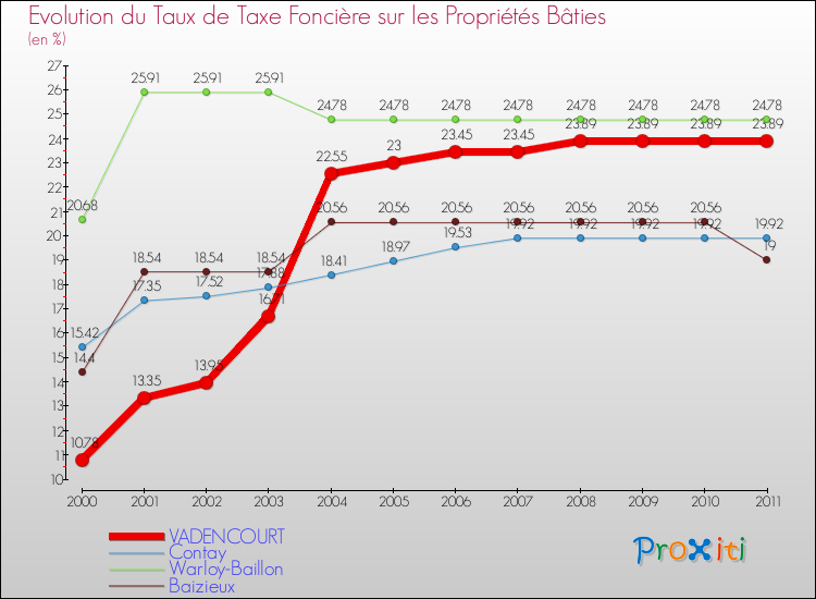 Evolution du taux de la taxe foncière sur le bati pour VADENCOURT et les communes proches Comparaison des taux de taxe foncière sur le bati pour VADENCOURT et les communes voisines