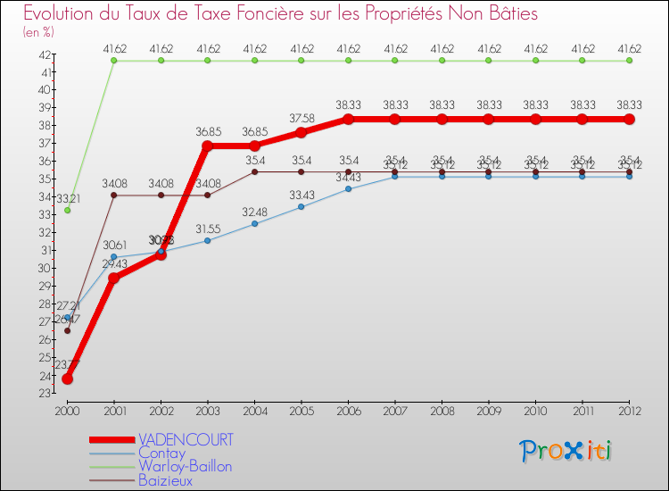 Evolution du taux de la taxe foncière sur les immeubles et terrains non batis pour VADENCOURT et les communes proches de 2000 à 2012 Comparaison des taux de la taxe foncière sur les immeubles et terrains non batis pour VADENCOURT et les communes voisines de 2000 à 2012