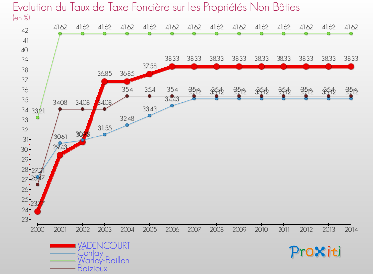Evolution du taux de la taxe foncière sur les immeubles et terrains non batis pour VADENCOURT et les communes proches de 2000 à 2014 Comparaison des taux de la taxe foncière sur les immeubles et terrains non batis pour VADENCOURT et les communes voisines de 2000 à 2014