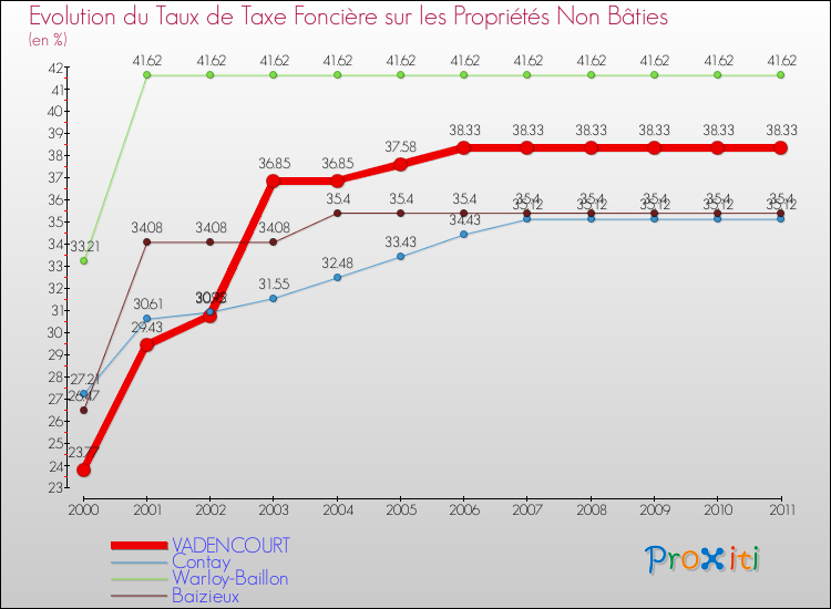Evolution du taux de la taxe foncière sur les immeubles et terrains non batis pour VADENCOURT et les communes proches Comparaison des taux de la taxe foncière sur les immeubles et terrains non batis pour VADENCOURT et les communes voisines
