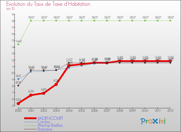 Evolution du taux de la taxe d'habitation pour VADENCOURT et les communes proches Comparaison des taux de la taxe d'habitation pour VADENCOURT et les communes voisines