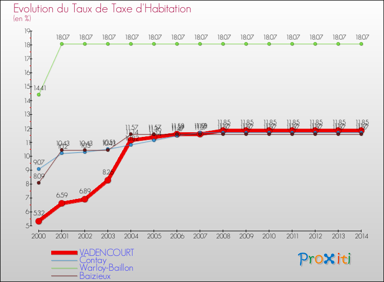 Evolution du taux de la taxe d'habitation pour VADENCOURT et les communes proches de 2000 à 2014 Comparaison des taux de la taxe d'habitation pour VADENCOURT et les communes voisines de 2000 à 2014