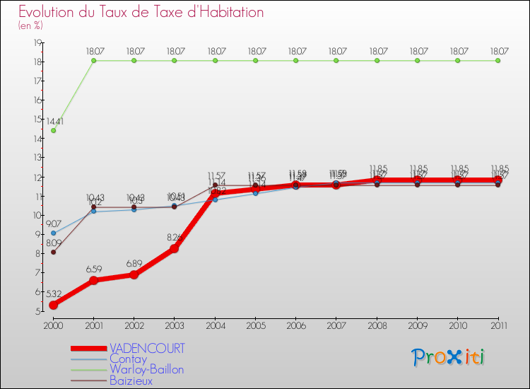Evolution du taux de la taxe d'habitation pour VADENCOURT et les communes proches Comparaison des taux de la taxe d'habitation pour VADENCOURT et les communes voisines