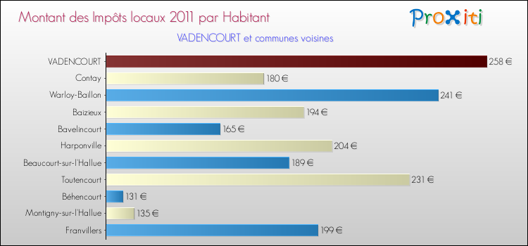 Montant des impôts locaux par Habitant pour VADENCOURT et les communes proches Comparaison des impôts locaux par habitant pour VADENCOURT et les communes voisines