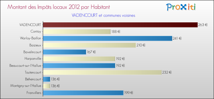 Montant des impôts locaux par Habitant pour VADENCOURT et les communes proches Comparaison des impôts locaux par habitant pour VADENCOURT et les communes voisines